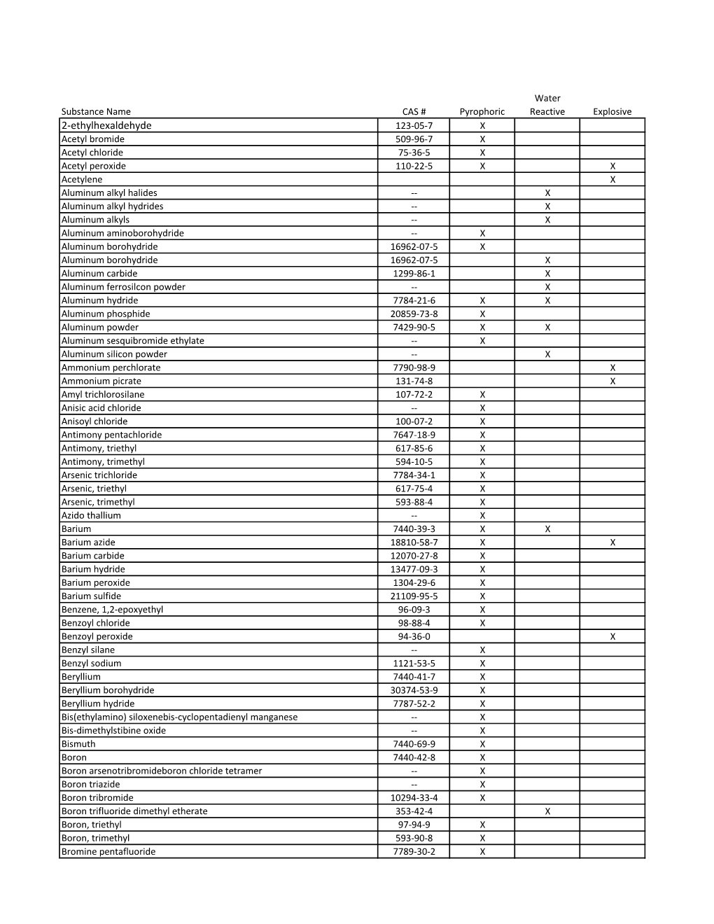 List of Major Physical Hazards