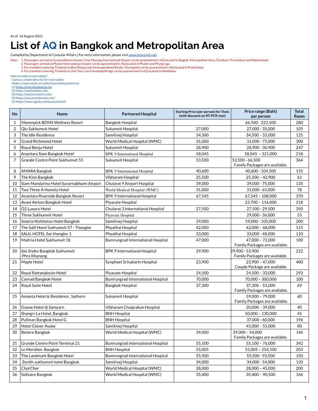 List of AQ in Bangkok and Metropolitan Area Compiled by Department of Consular Affairs | for More Information, Please Visit Note : 1