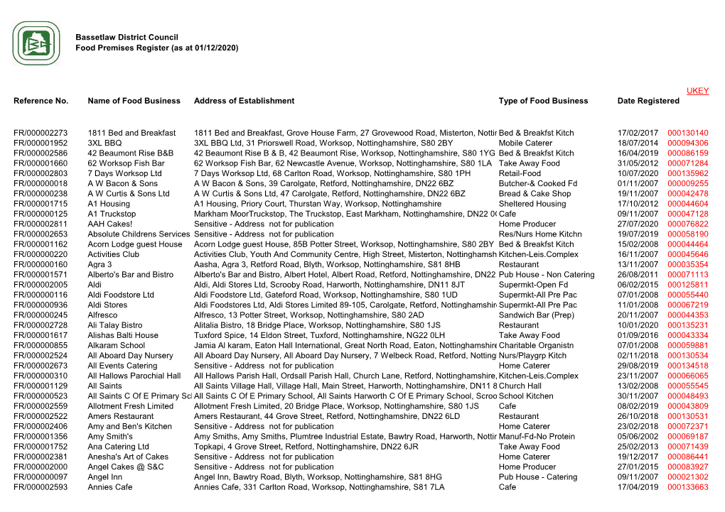 Registered Food Premises Upto December 2020