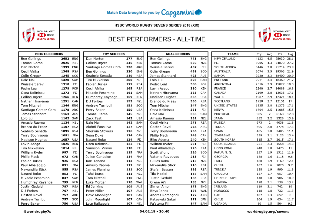 Best Performers - All-Time