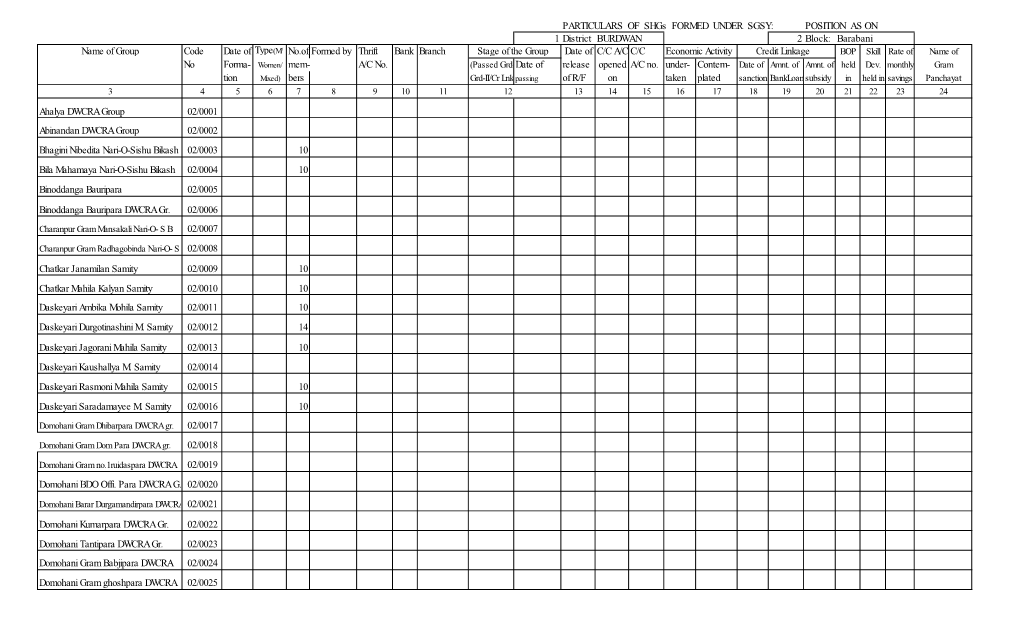 PARTICULARS of Shgs FORMED UNDER SGSY: POSITION AS on 1