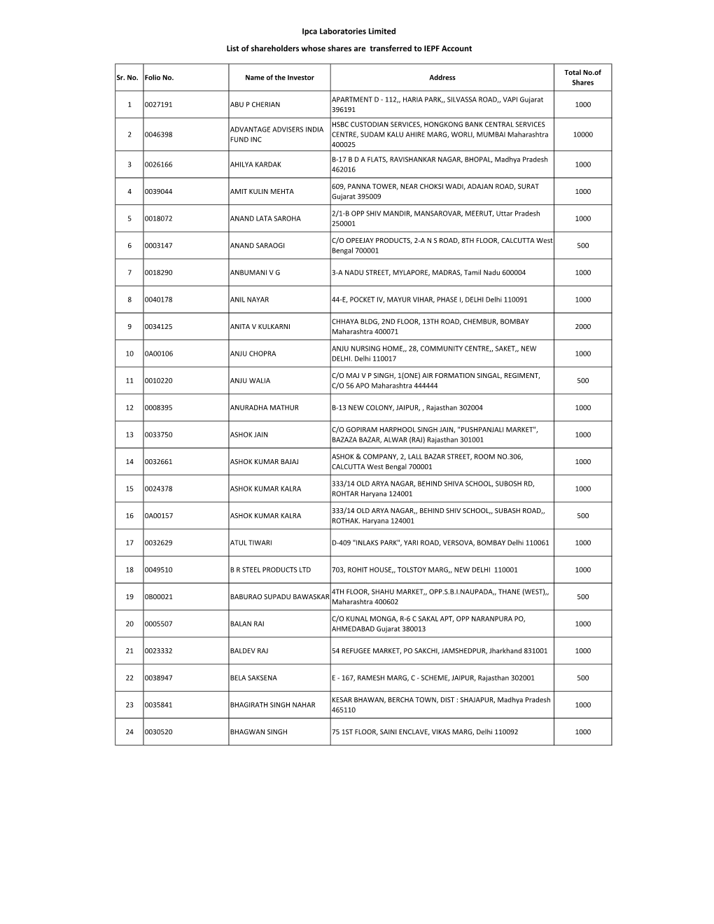 List of Shareholders for IEPF Suspense