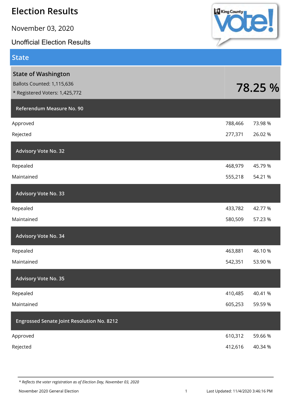 Election Results