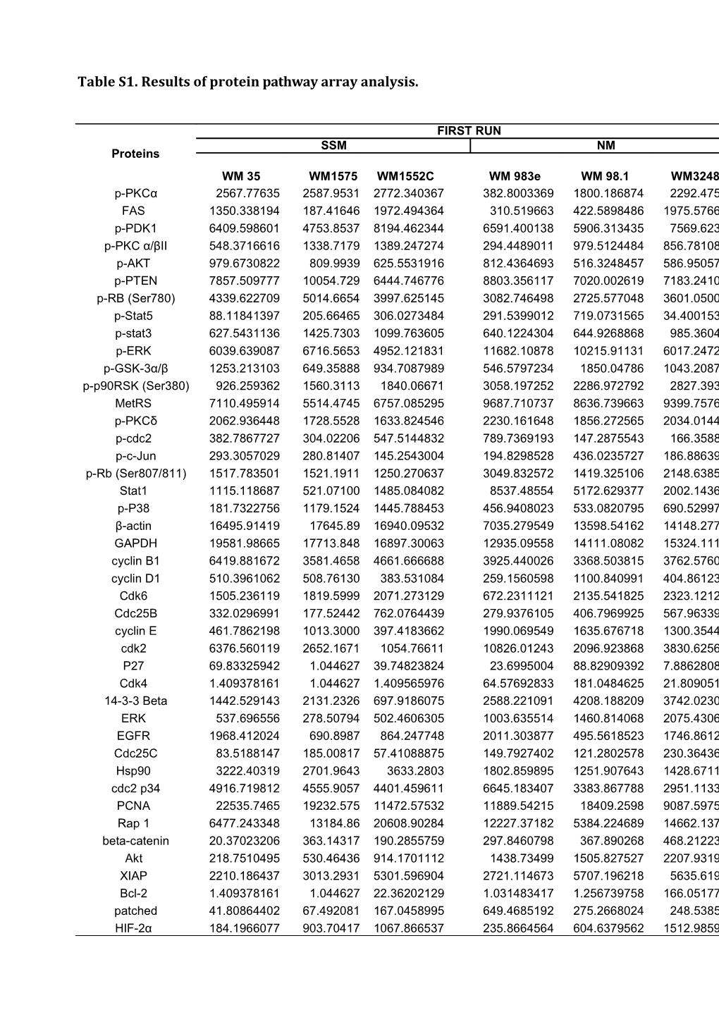 Table S1. Results of Protein Pathway Array Analysis