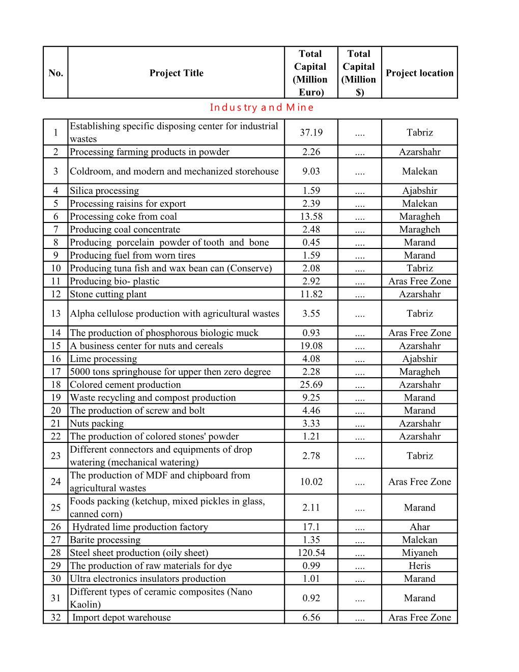 No. Project Title Total Capital (Million Euro) Total Capital (Million