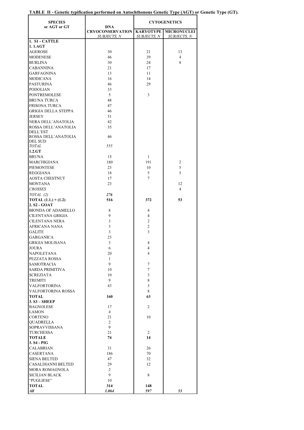 TABLE II - Genetic Typification Performed on Autochthonous Genetic Type (AGT) Or Genetic