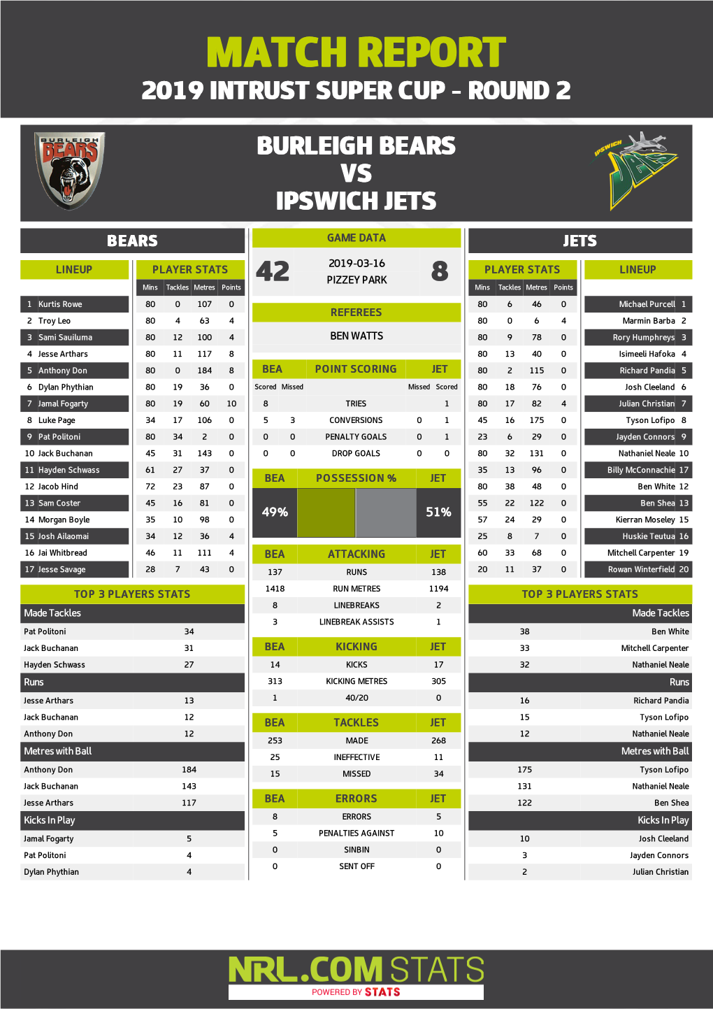 Burleigh Bears V Ipswich Jets