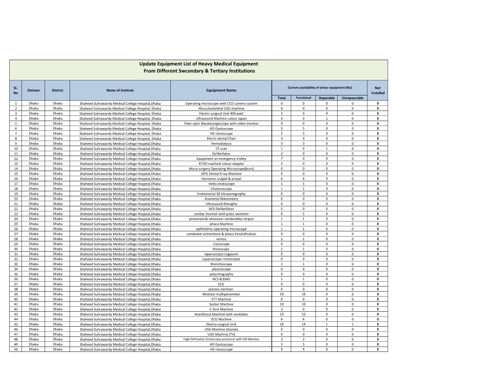 Update Equipment List of Heavy Medical Equipment from Different Swcondary & Tertiary Institutions