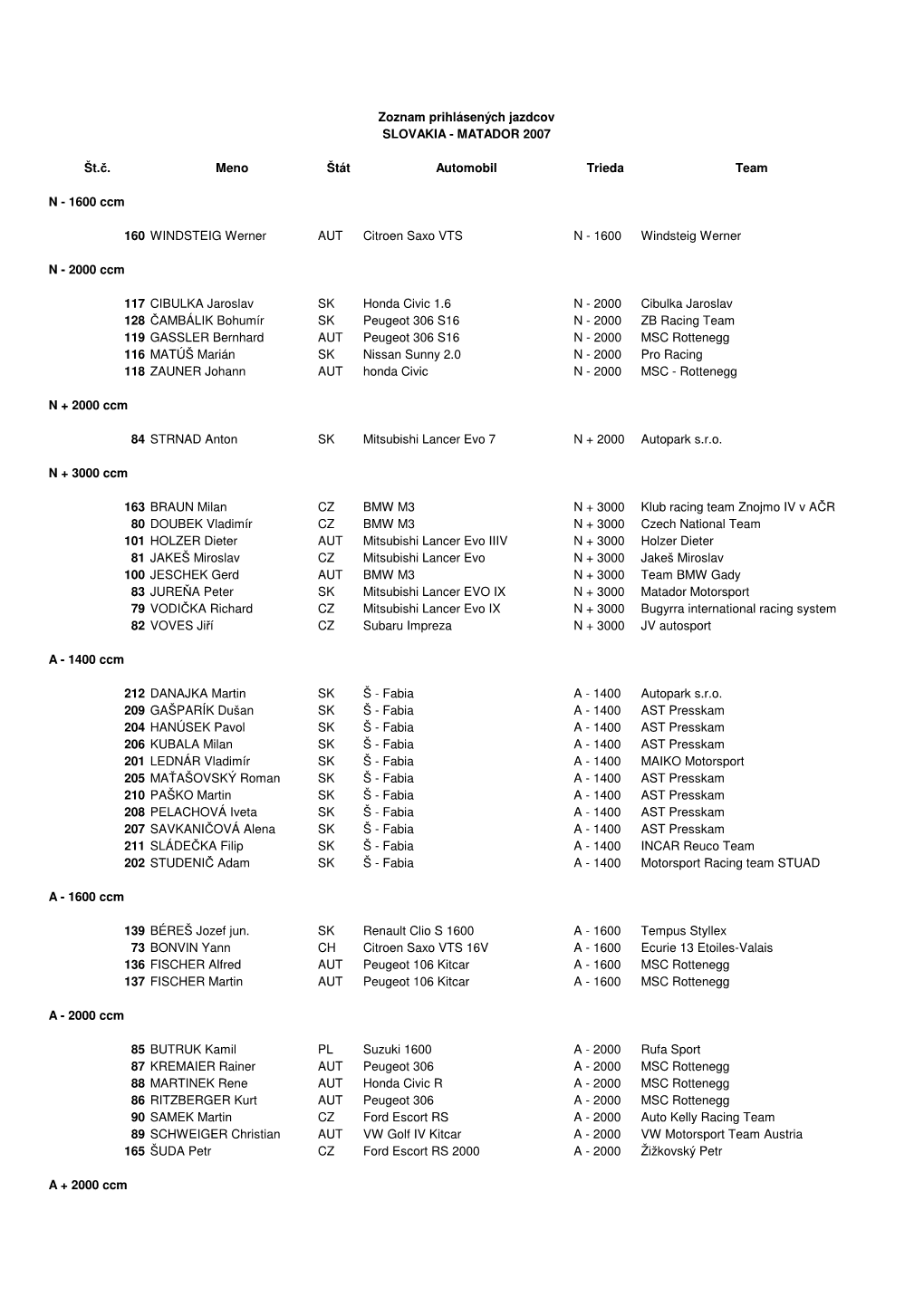 Zoznam Prihlásených Jazdcov SLOVAKIA - MATADOR 2007