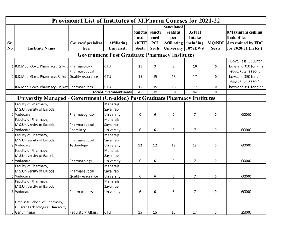 Provisional List of Institutes of M.Pharm Courses for 2021-22 Sanctioned Sanctio Sancti Seats As Actual #Maximum Ceilling Ned Oned Per Intake Limit of Fee Sr