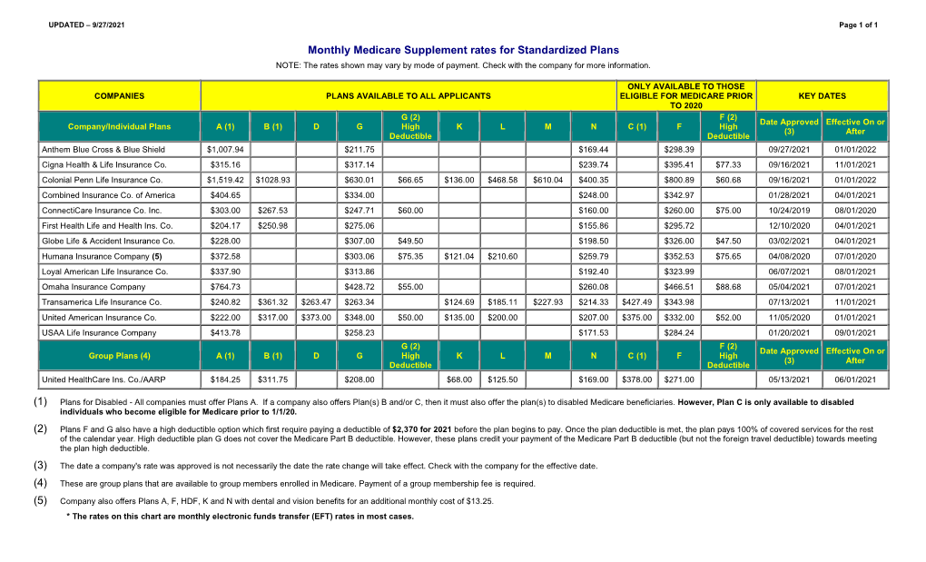 Monthly Medicare Supplement Rates for Standardized Plans NOTE: the Rates Shown May Vary by Mode of Payment