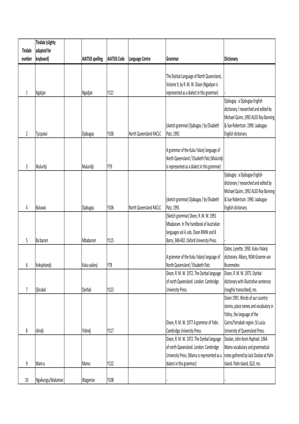 Tindale Parallel Vocabs Spreadsheet.Xlsx