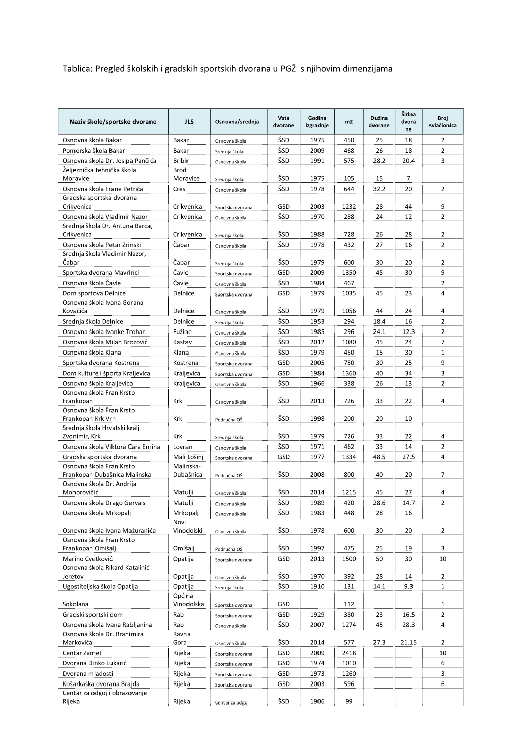 Tablica: Pregled Školskih I Gradskih Sportskih Dvorana U PGŽ S Njihovim Dimenzijama