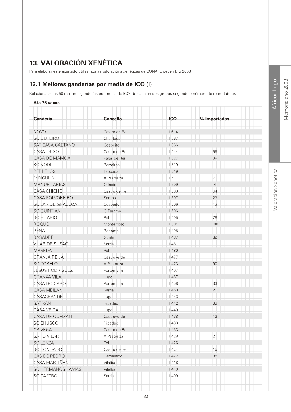 13. VALORACIÓN XENÉTICA Para Elaborar Este Apartado Utilizamos As Valoracións Xenéticas De CONAFE Decembro 2008 8 O 0 G