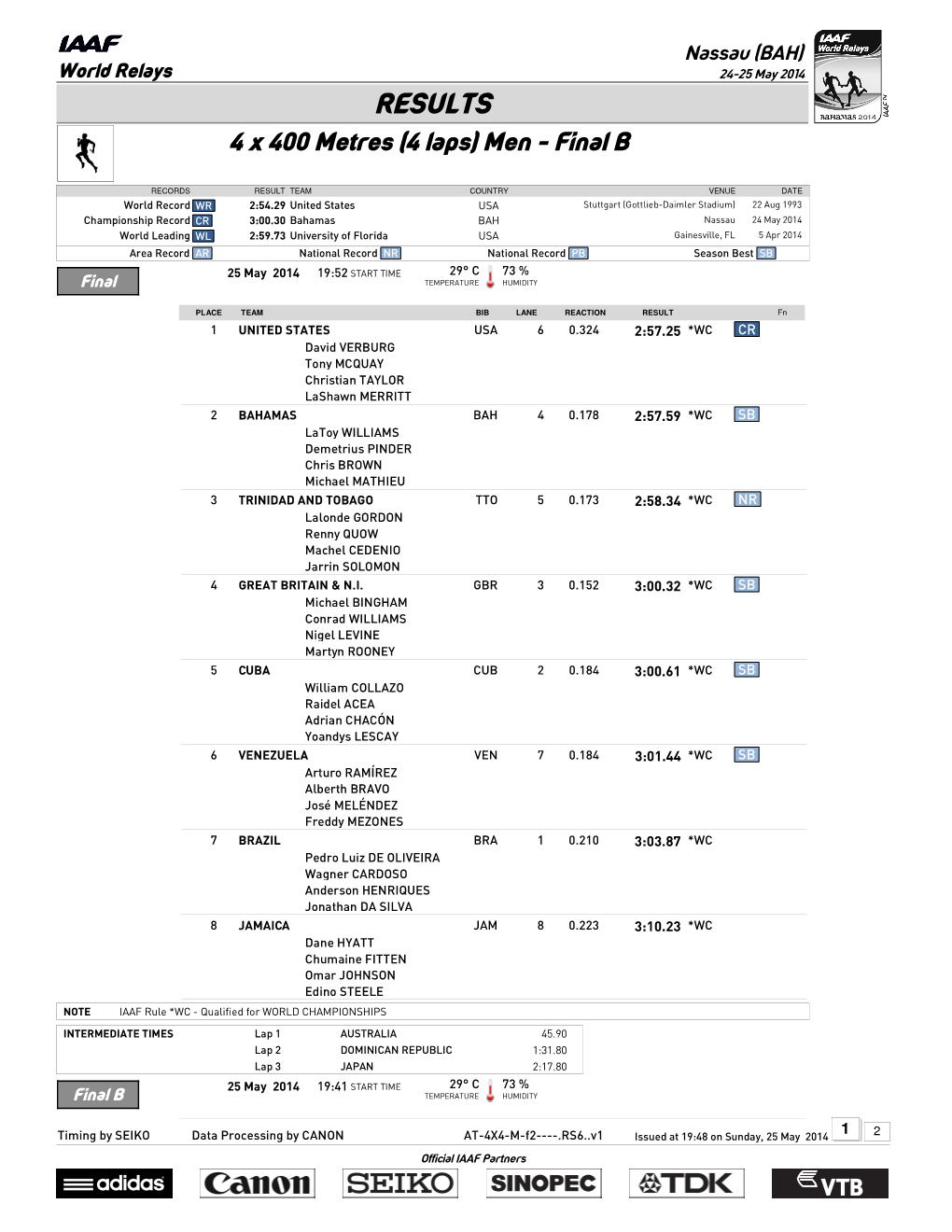 RESULTS 4 X 400 Metres (4 Laps) Men - Final B