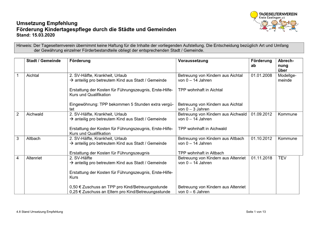 Umsetzung Empfehlung Förderung Kindertagespflege Durch Die Städte Und Gemeinden Stand: 15.03.2020