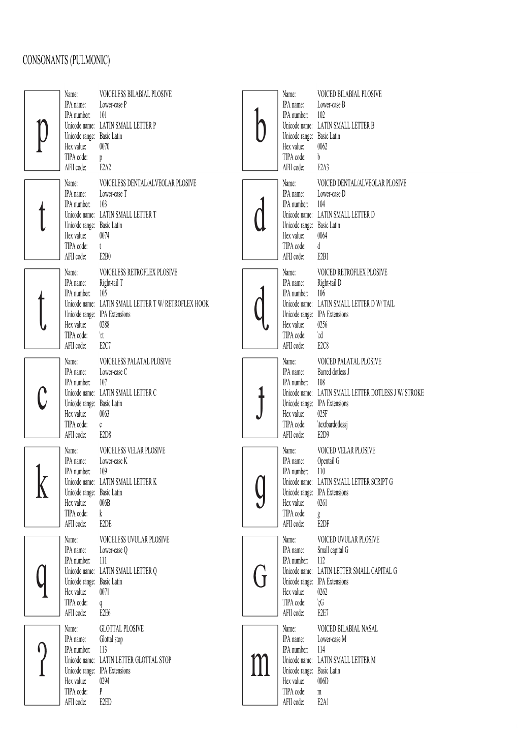 International Phonetic Alphabet (Revised to 2016)