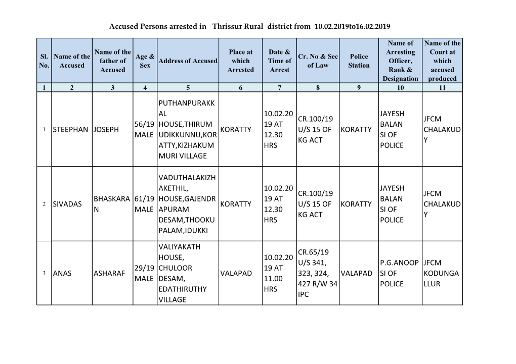 1 Steephan Joseph 56/19 Male Puthanpurakk Al House