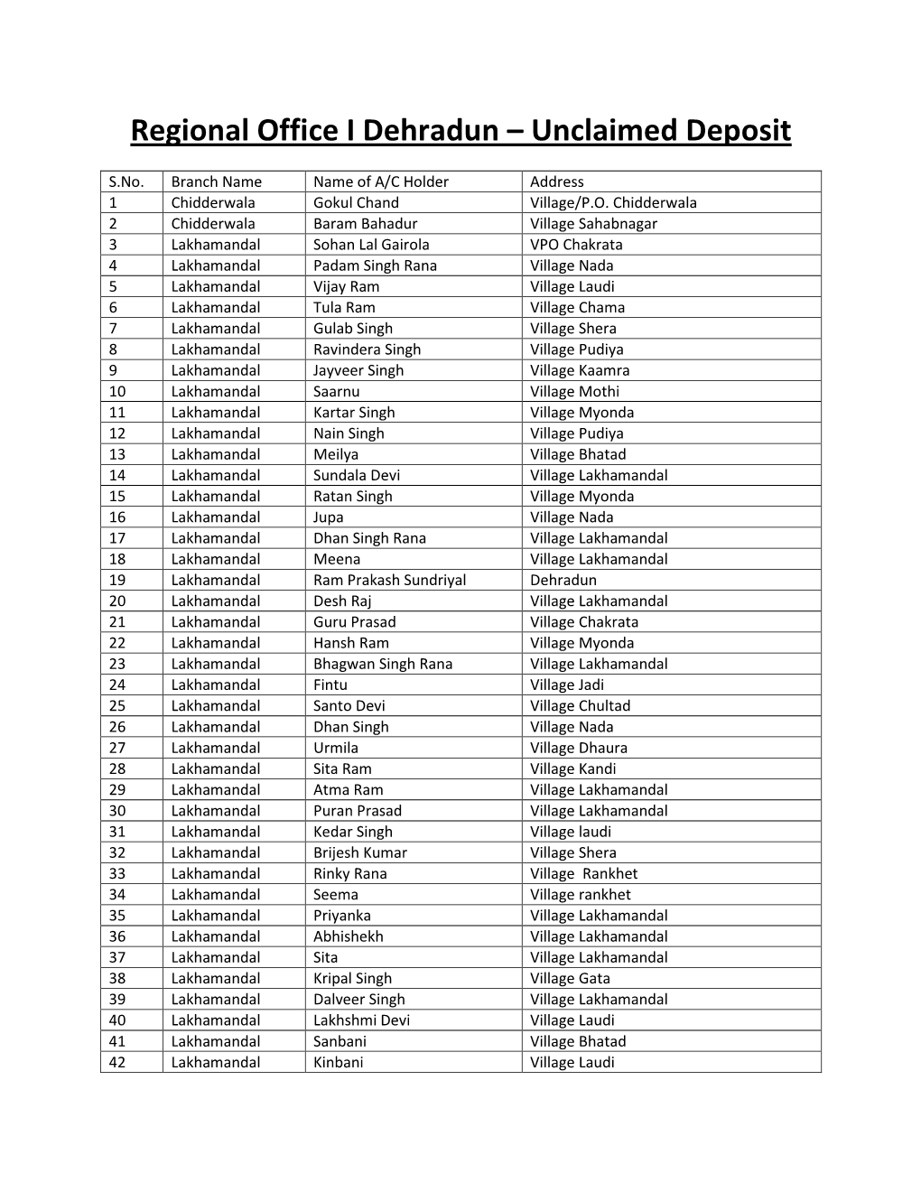 Regional Office I Dehradun – Unclaimed Deposit