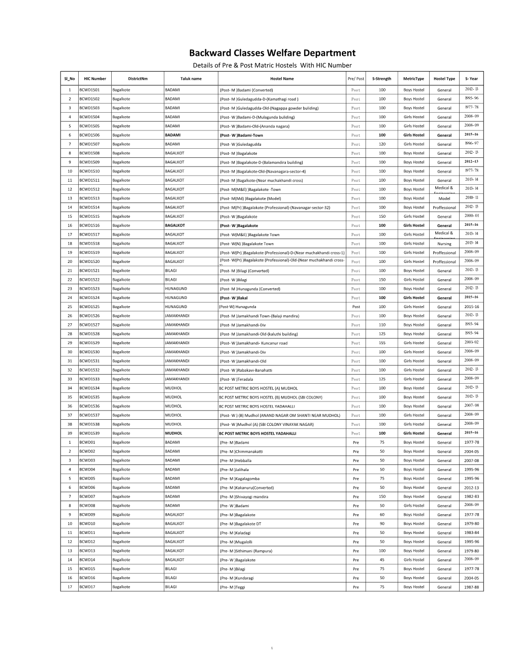 Backward Classes Welfare Department Details of Pre & Post Matric Hostels with HIC Number