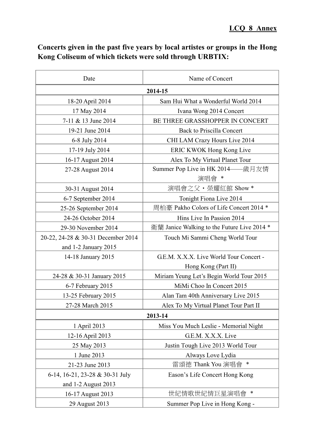 LCQ 8 Annex Concerts Given in the Past Five Years by Local Artistes Or Groups in the Hong Kong Coliseum of Which Tickets Were So