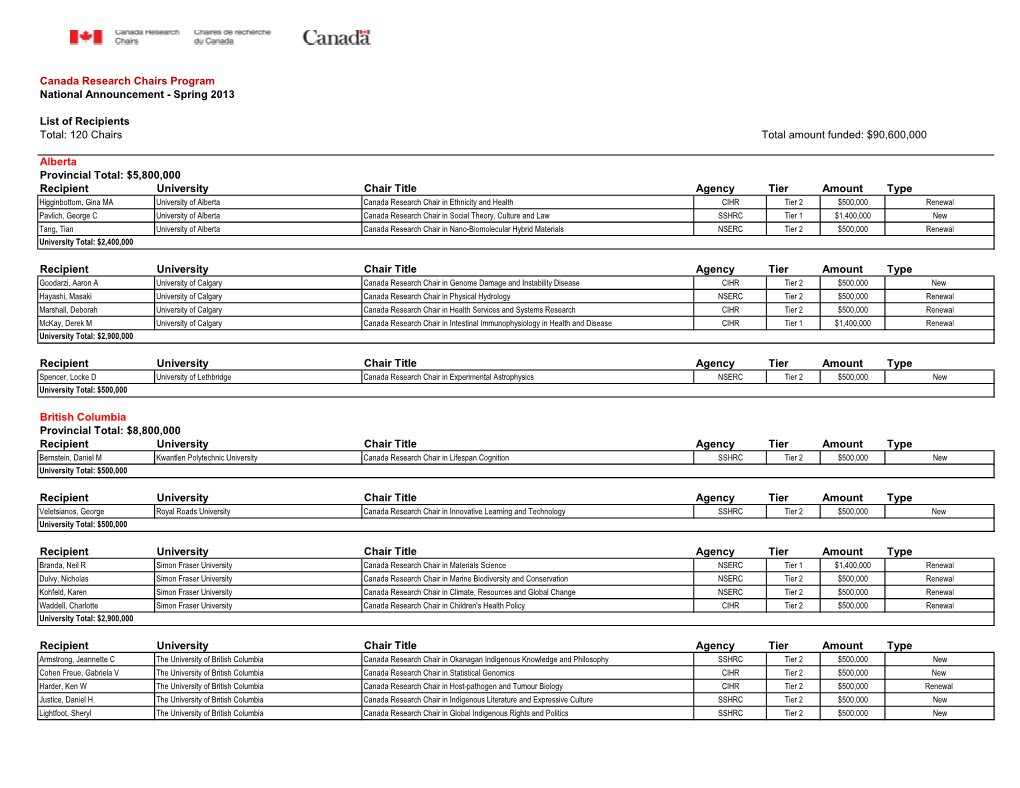 List of Recipients Total: 120 Chairs Total Amount Funded: $90,600,000