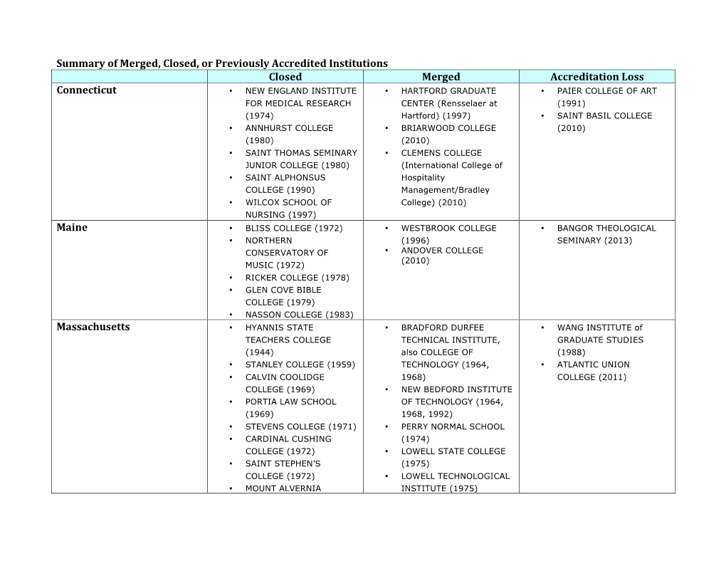 Summary of Merged, Closed, Or Previously Accredited Institutions