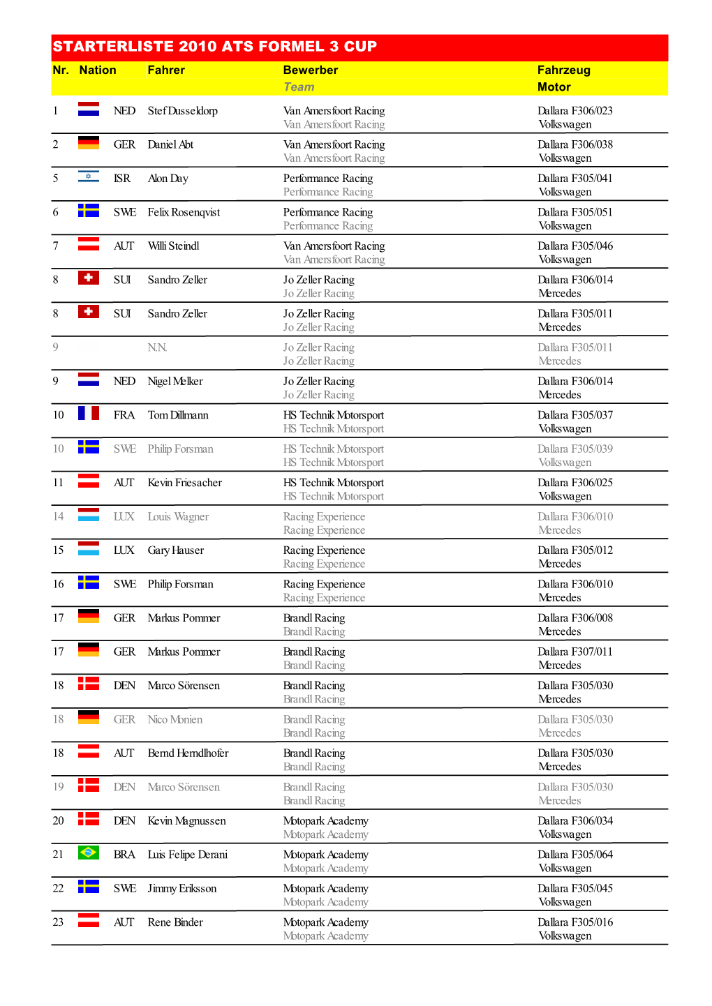 STARTERLISTE 2010 ATS FORMEL 3 CUP Nr