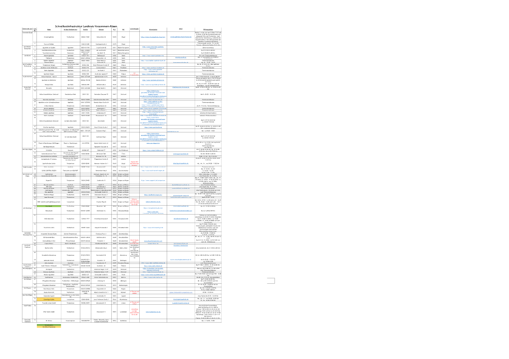 Schnelltestinfrastruktur Landkreis Vorpommern-Rügen Gemeinde/ Amt Lfd