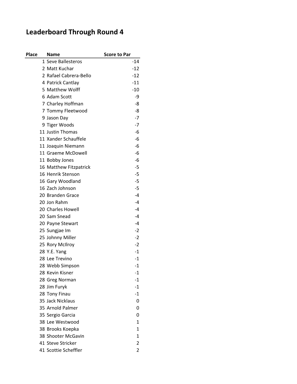 PGA Leaderboards.Xlsx