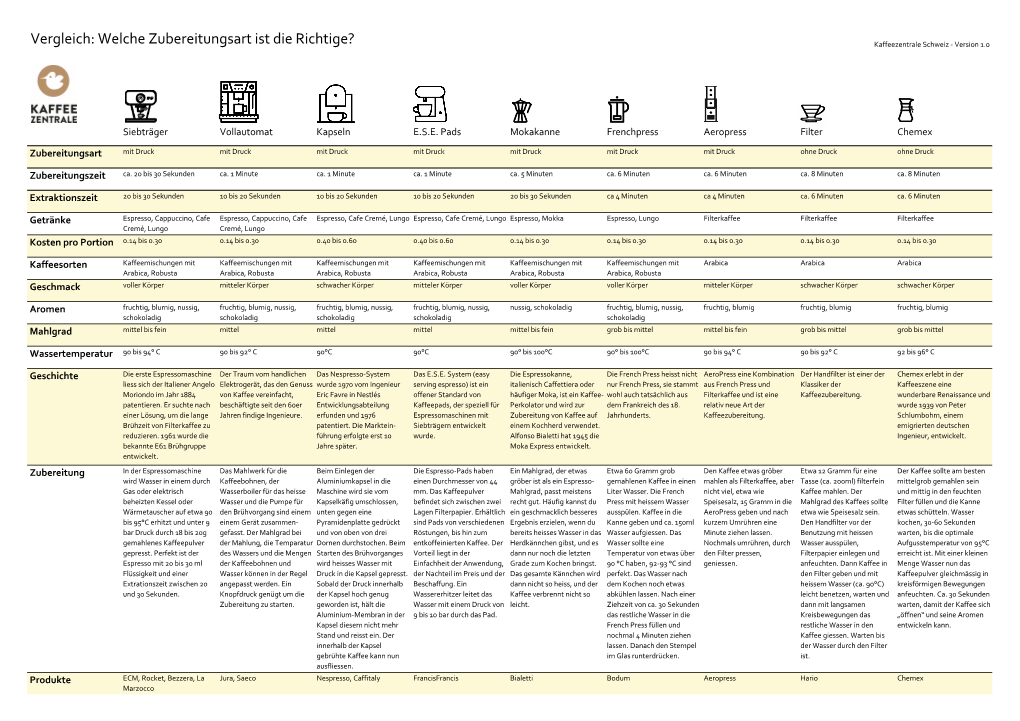 Welche Zubereitungsart Ist Die Richtige? Kaffeezentrale Schweiz - Version 1.0