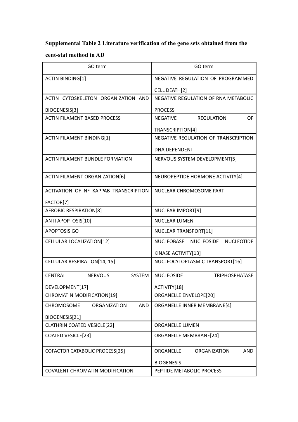 Supplemental Table 2 Literature Verification of the Gene Sets Obtained from the Cent-Stat