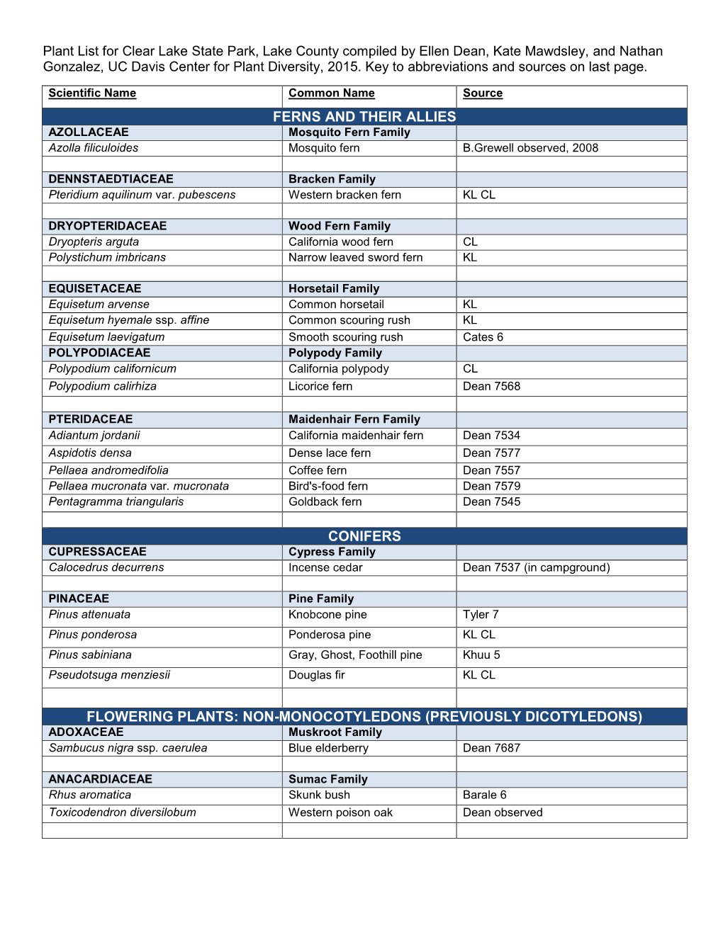 Preliminary Plant List for Audubon Bobcat Ranch, Yolo County