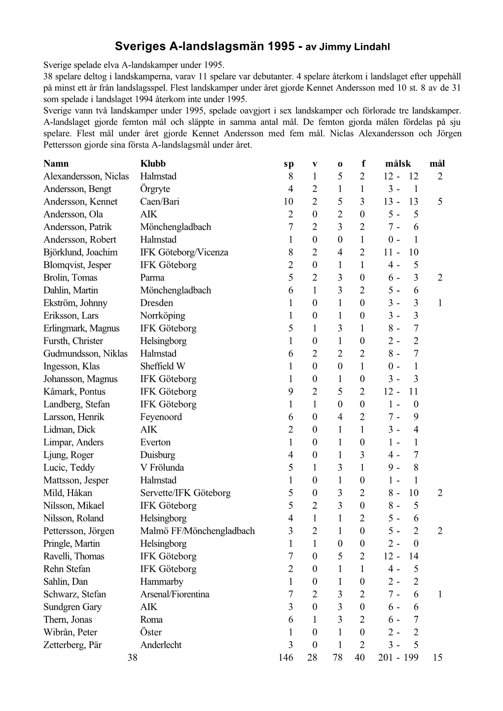 Sveriges A-Landslagsmän 1995 - Av Jimmy Lindahl Sverige Spelade Elva A-Landskamper Under 1995