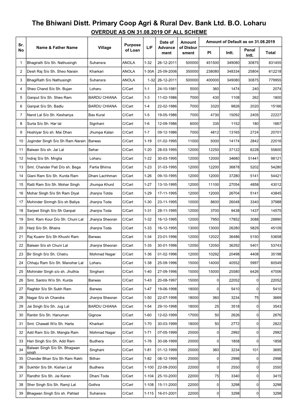 The Bhiwani Distt. Primary Coop Agri & Rural Dev. Bank Ltd. B.O. Loharu