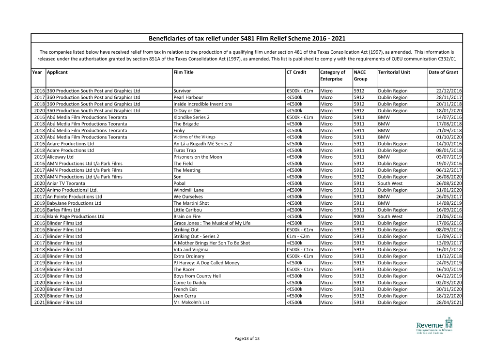 Beneficiaries of Tax Relief from 2016 to 2021 Under S481 Film Corporation