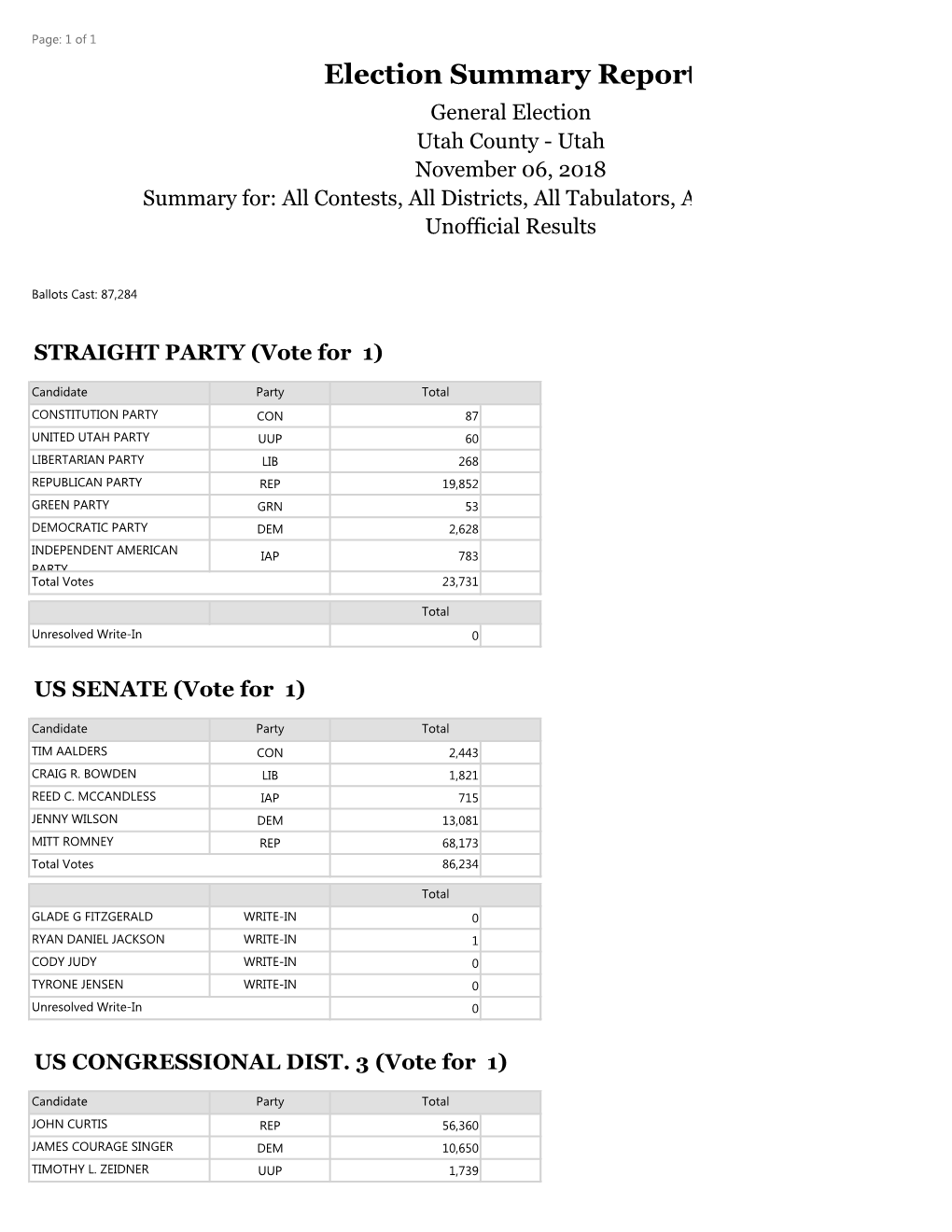 Election Summary Report