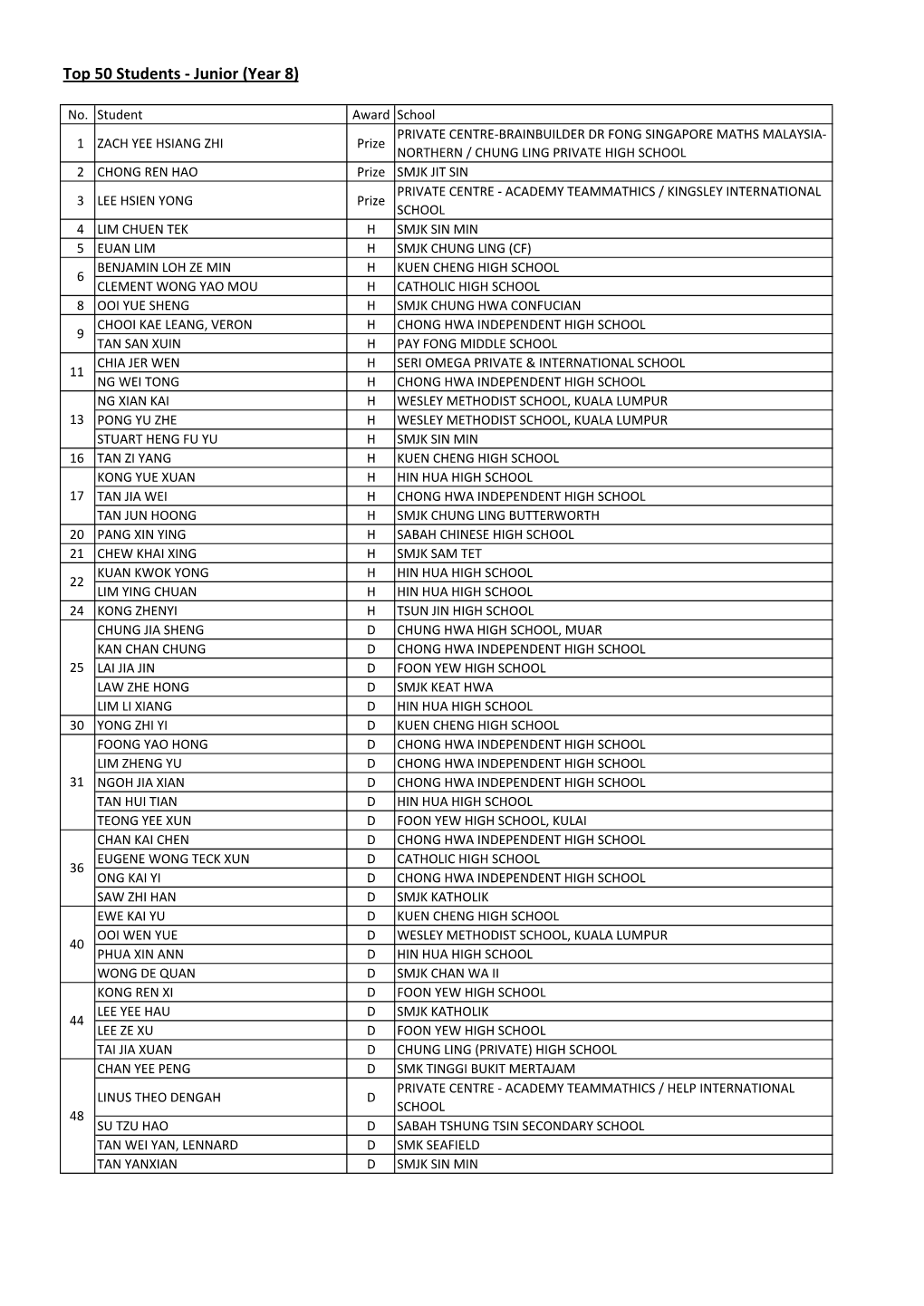 Top 50 Students - Junior (Year 8)