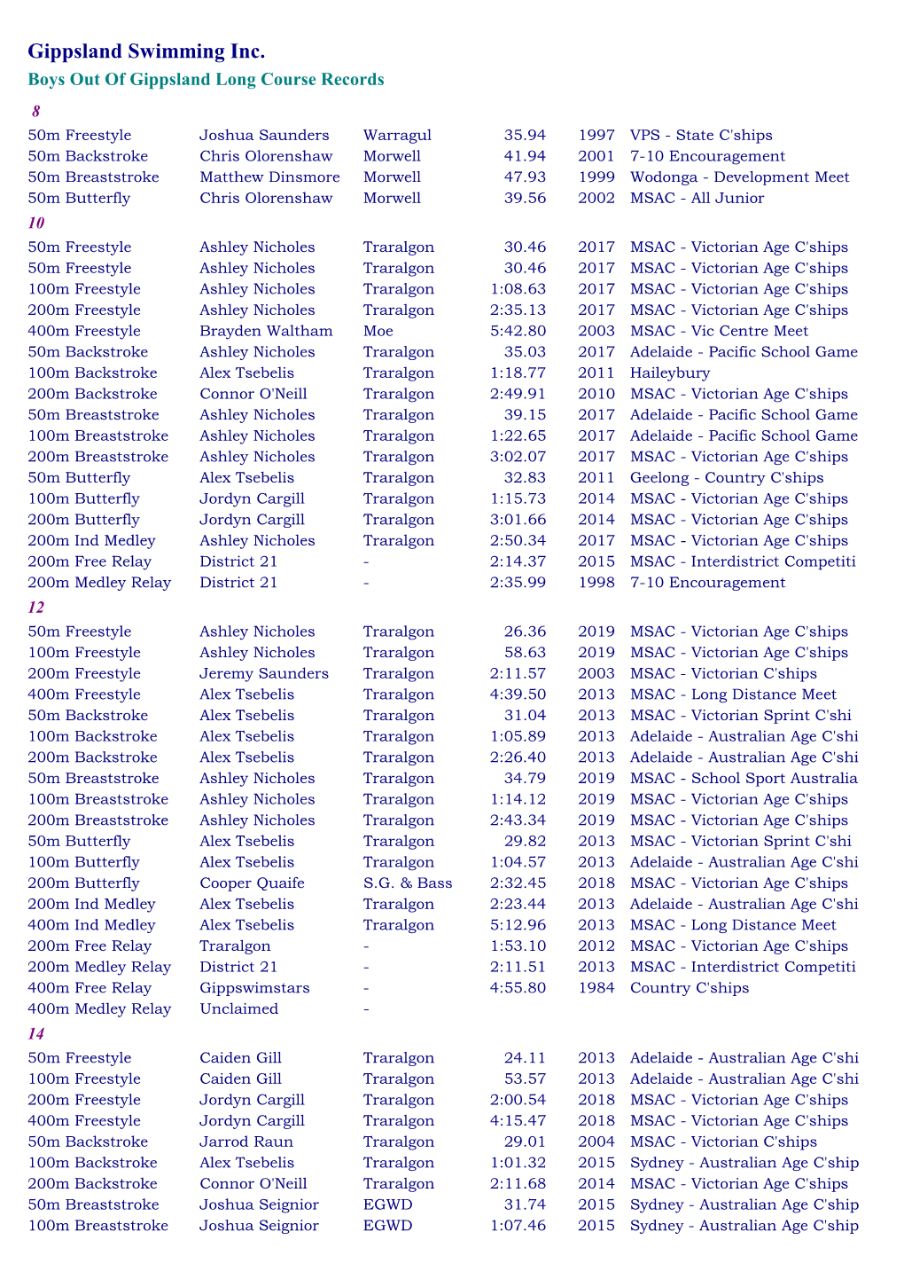 Boys out of Gippsland Long Course