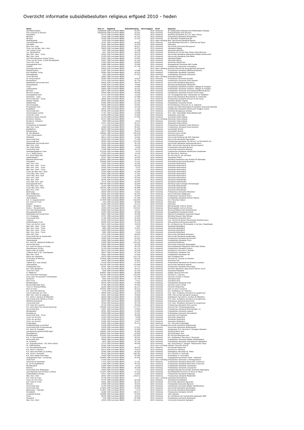 Overzicht Informatie Subsidiebesluiten Religieus Erfgoed 2010 - Heden