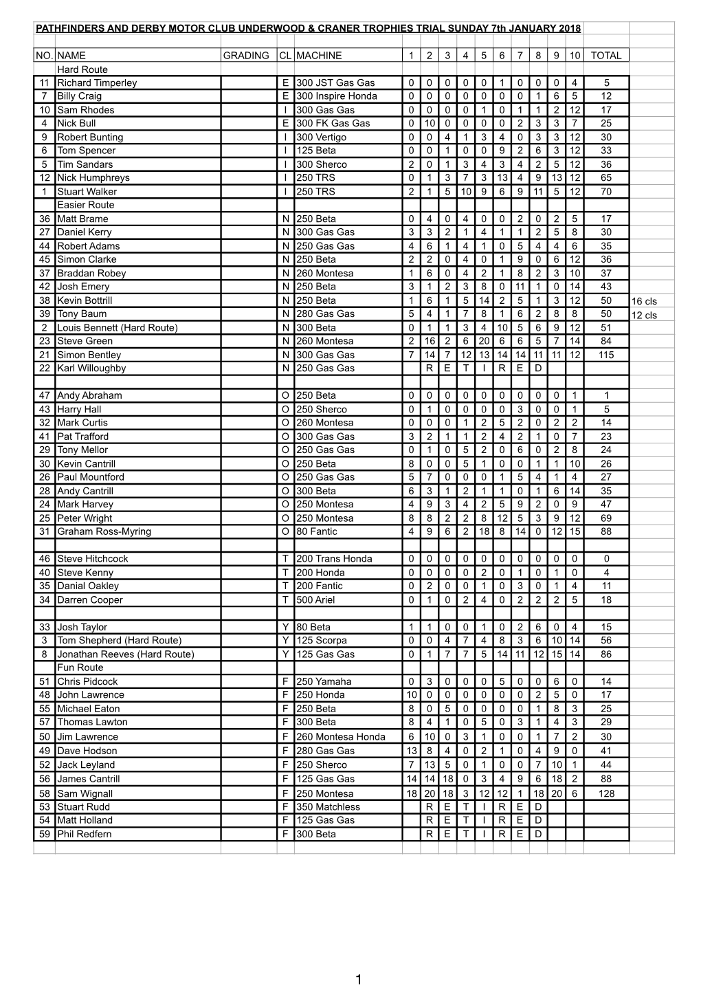 Underwood & Craner Results 2018