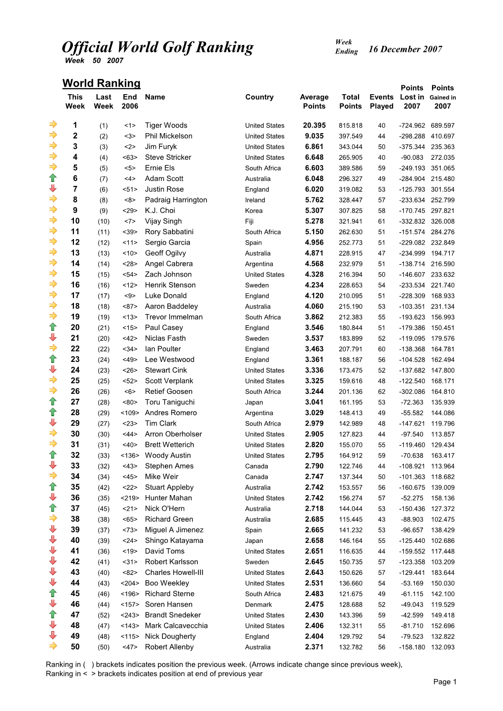 Week 50 Ranking