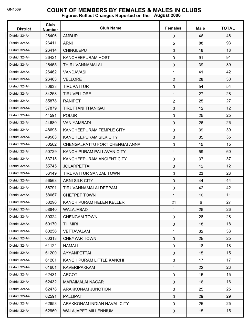 Count of Members by Females & Males in Clubs