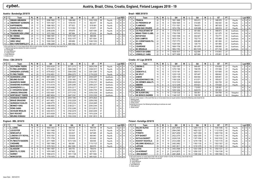 Austria, Brazil, China, Croatia, England, Finland Leagues 2018 - 19