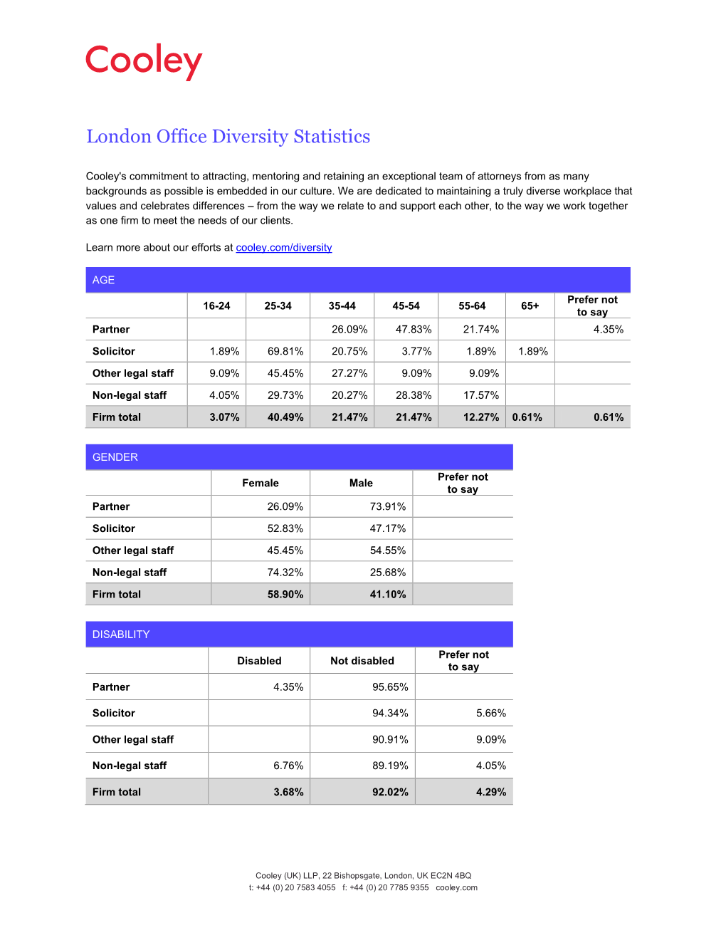 London Office Diversity Statistics