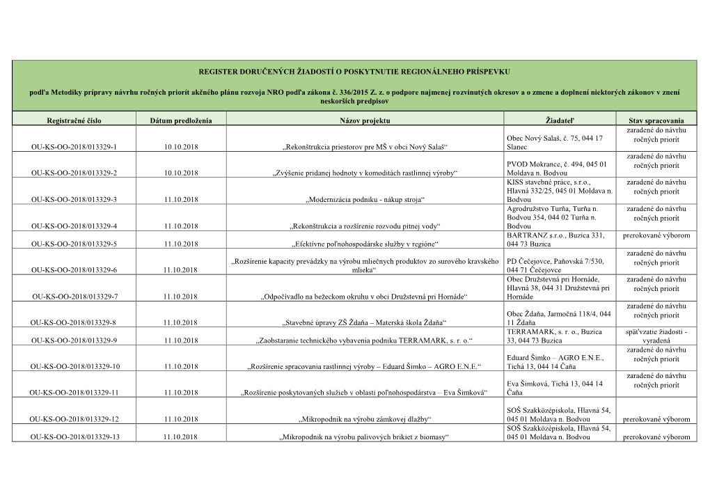 REGISTER DORUČENÝCH ŽIADOSTÍ O POSKYTNUTIE REGIONÁLNEHO PRÍSPEVKU Podľa Metodiky Prípravy Návrhu Ročných Priorít Akčného Plánu Rozvoja NRO Podľa Zákona Č
