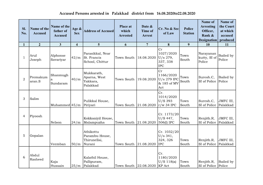 Accused Persons Arrested in Palakkad District from 16.08.2020To22.08.2020