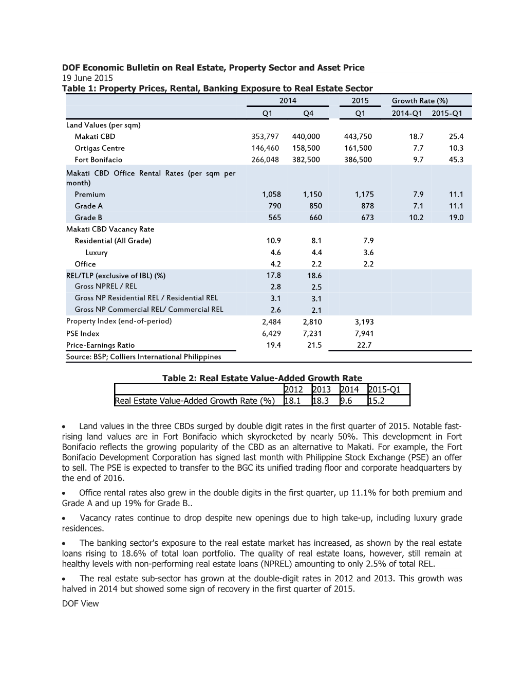 Dofeconomicbulletinon Real Estate, Property Sector and Asset Price