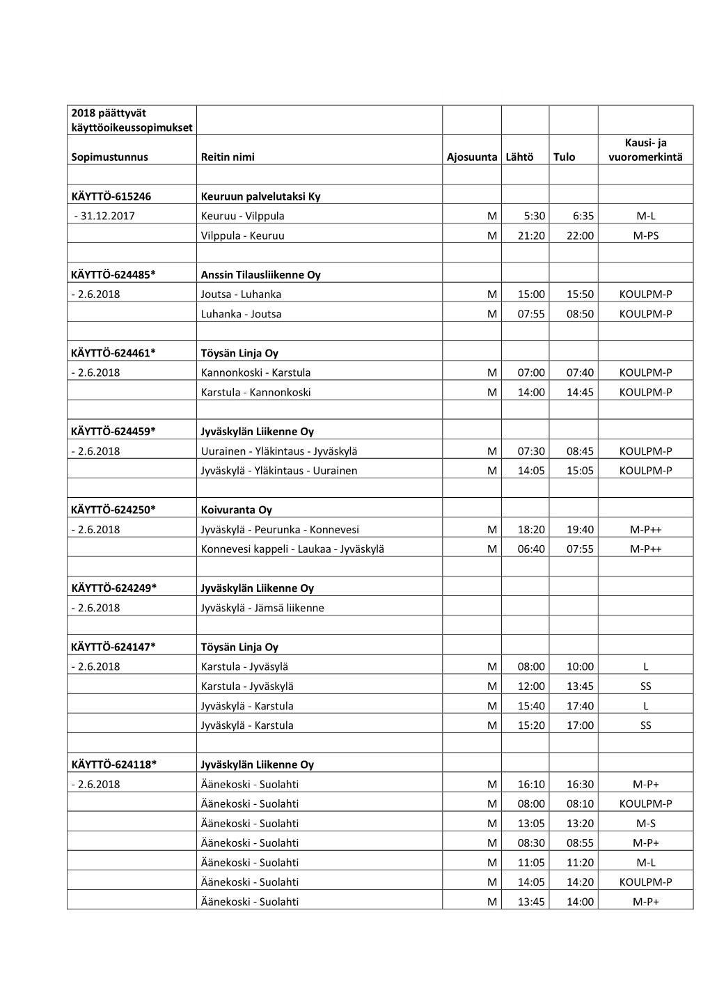 2018 Päättyvät Käyttöoikeussopimukset Kausi- Ja Sopimustunnus Reitin Nimi Ajosuunta Lähtö Tulo Vuoromerkintä