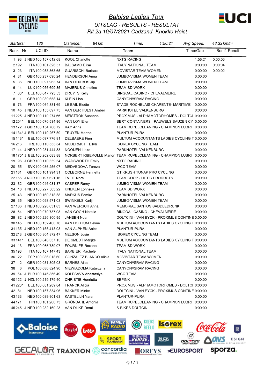 Baloise Ladies Tour UITSLAG - RESULTS - RESULTAT Rit 2A 10/07/2021 Cadzand Knokke Heist